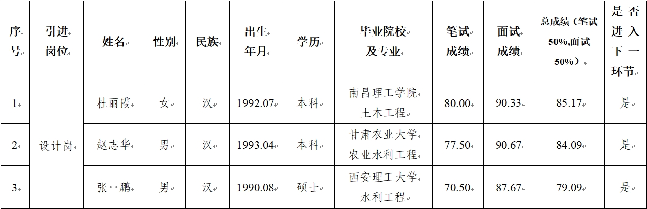 平?jīng)鍪谢A(chǔ)產(chǎn)業(yè)投資集團(tuán)有限公司 2024年公開(kāi)招聘特殊人才筆試、面試成績(jī)公示(圖1)
