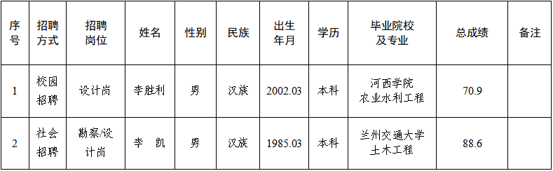 平?jīng)鍪袥軚|水利水電勘測設(shè)計有限責(zé)任公司關(guān)于對2025年春季專業(yè)技術(shù)人員招聘擬錄用人員公示的公告(圖1)