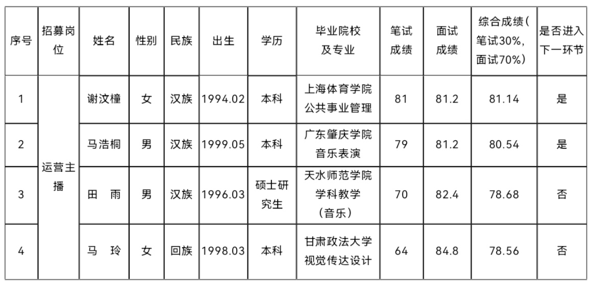 平?jīng)鍪刑厣珒?yōu)勢(shì)農(nóng)產(chǎn)品統(tǒng)購(gòu)統(tǒng)銷及線上線下 一體化運(yùn)營(yíng)項(xiàng)目營(yíng)運(yùn)人才公開招募 筆試、面試成績(jī)公示(圖1)