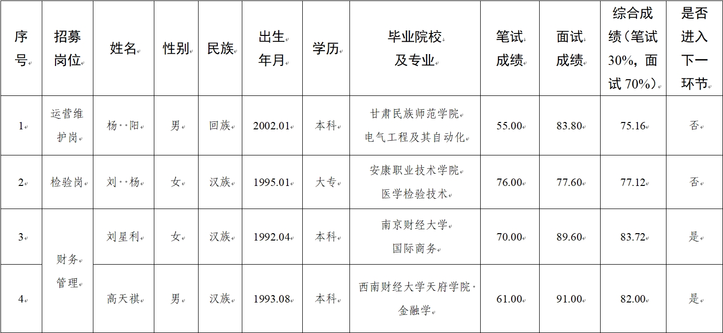 水建公司、新能源公司、醫(yī)療科技公司社會(huì)招聘人員筆試、面試成績公示(圖1)